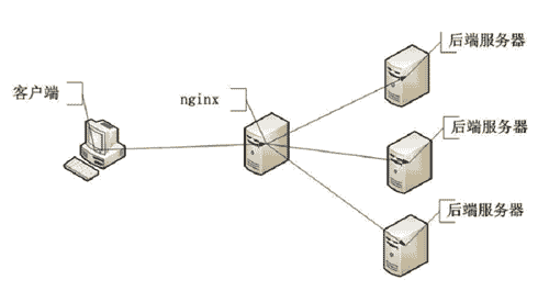 nginx搭建简易负载均衡服务 - 代码汇